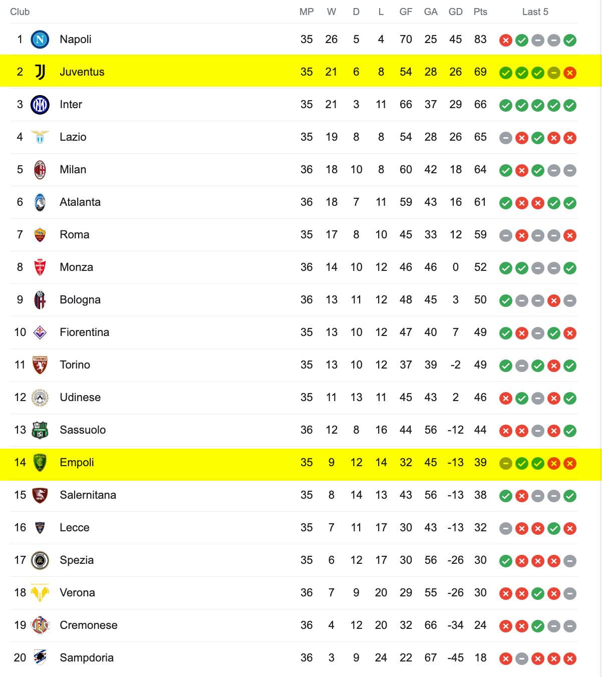 Bảng Xếp Hạng Serie A 2022/23