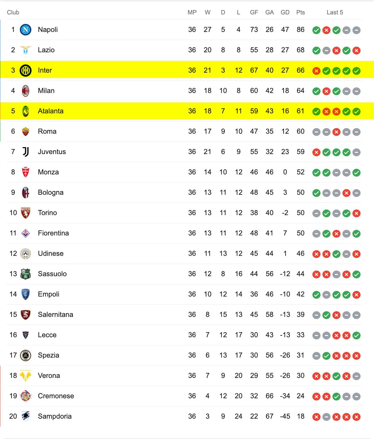 Bảng Xếp Hạng Serie A 2022/23
