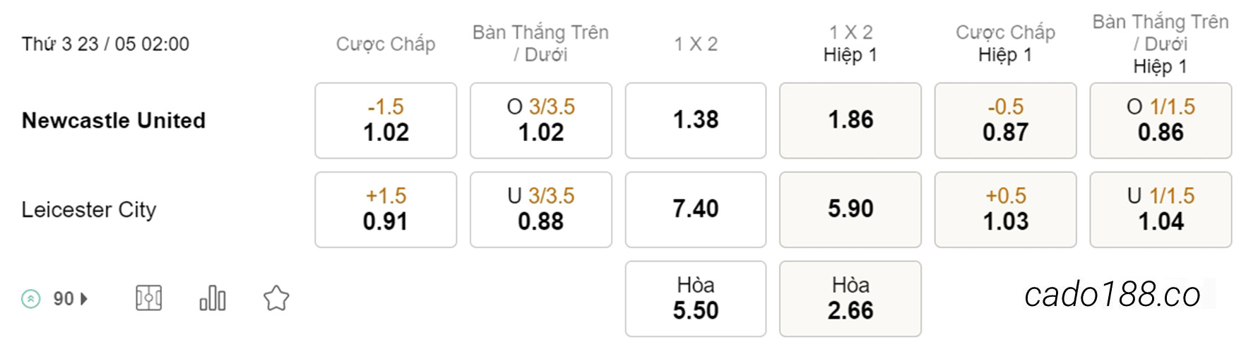Nhận định kèo xiên 23/05 Newcastle vs Leicester City, 02h00, Ngoại hạng Anh