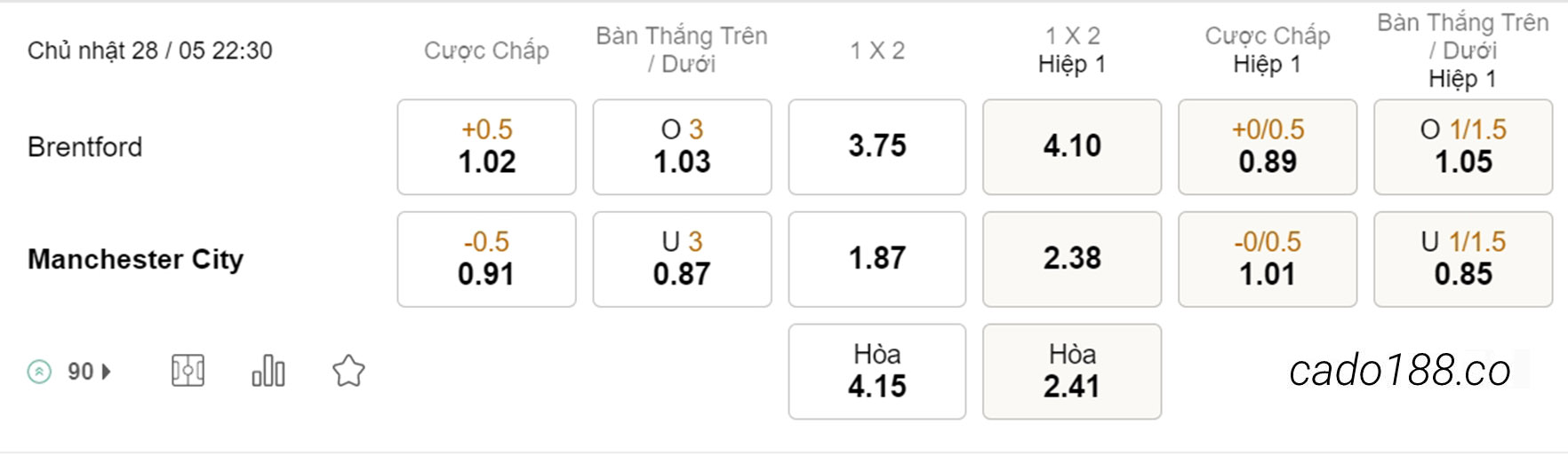 Nhận định kèo xiên 28/05 Brentford vs Man City, 22h30, Ngoại hạng Anh