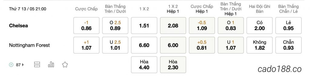 Tỷ Lệ Kèo Nhà Cái 188BET trận Chelsea vs Nottingham, Ngoại Hạng Anh, ngày 13/05