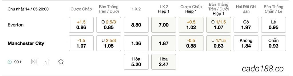  Tỷ Lệ Kèo Nhà Cái 188BET trận Everton vs Manchester City, Ngoại Hạng Anh, ngày 14/05