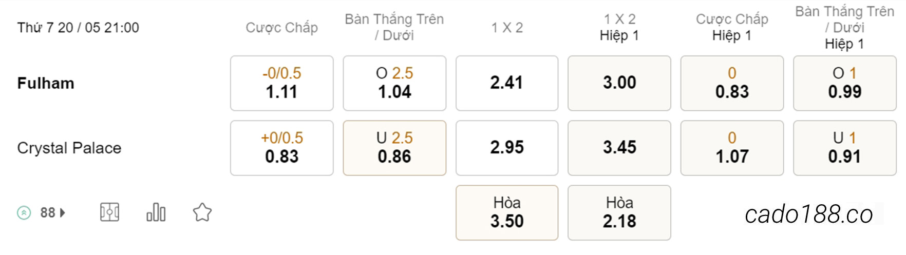 Soi kèo xiên ngày 20/05 Fulham vs Crystal Palace, 21h00, Ngoại hạng Anh