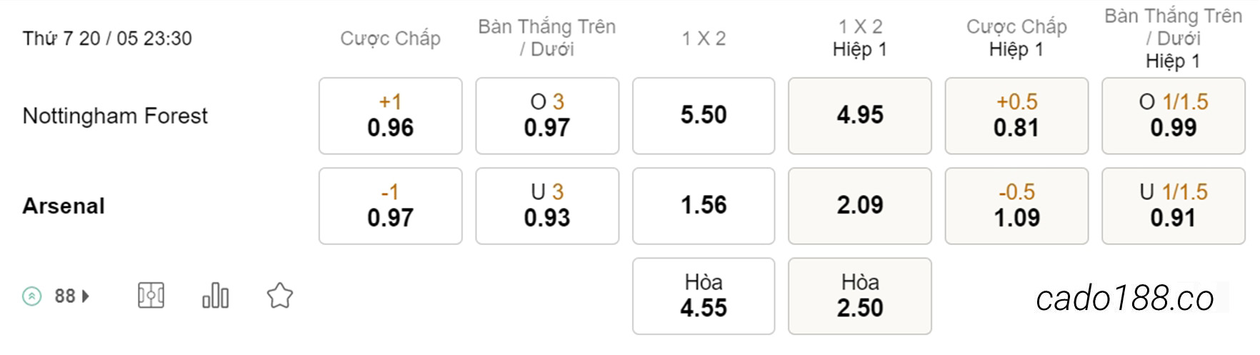 Soi kèo xiên ngày 20/05 Nottingham Forest vs Arsenal, 23h30, Ngoại hạng Anh