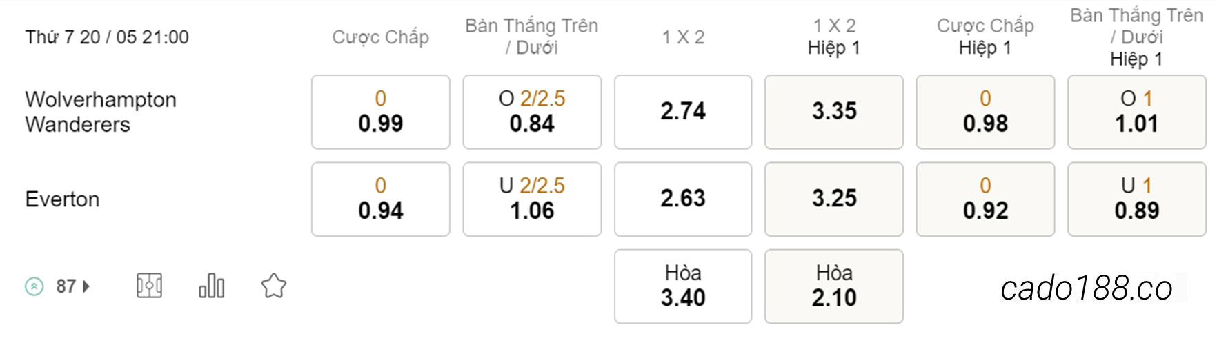 Nhận định kèo xiên 20/05 Wolves vs Everton, 21h00, Ngoại hạng Anh