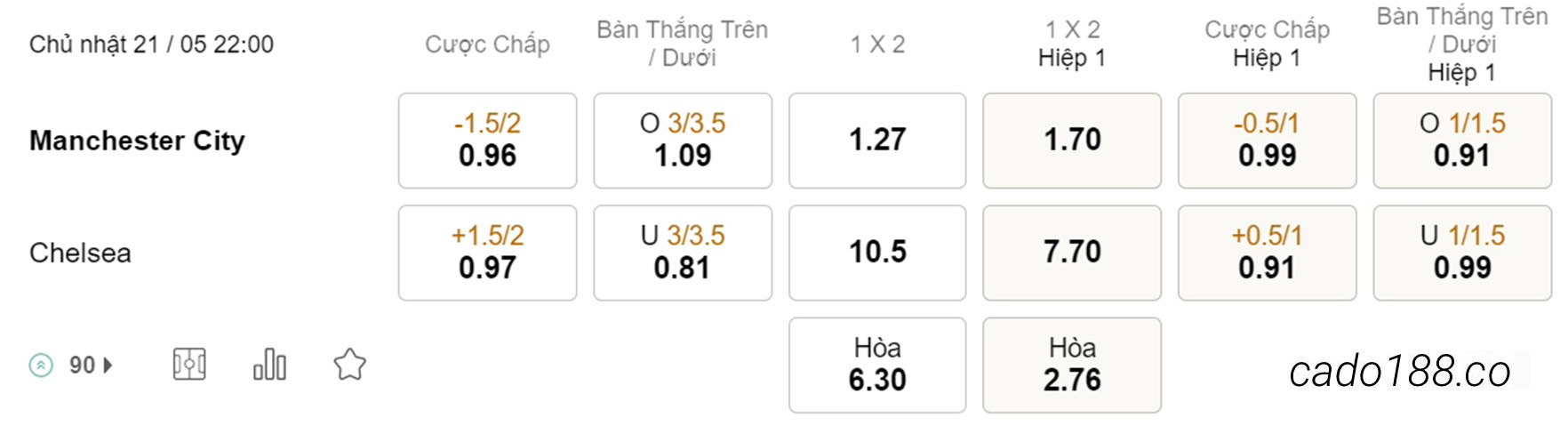 Soi kèo xiên ngày 21/05 Man City vs Chelsea, 22h00, Ngoại hạng Anh