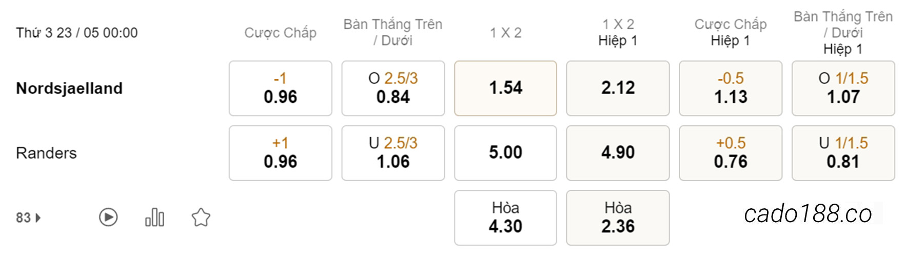 Nhận định kèo xiên 23/05 Nordsjaelland vs Randers, 00h00, VĐQG Đan Mạch