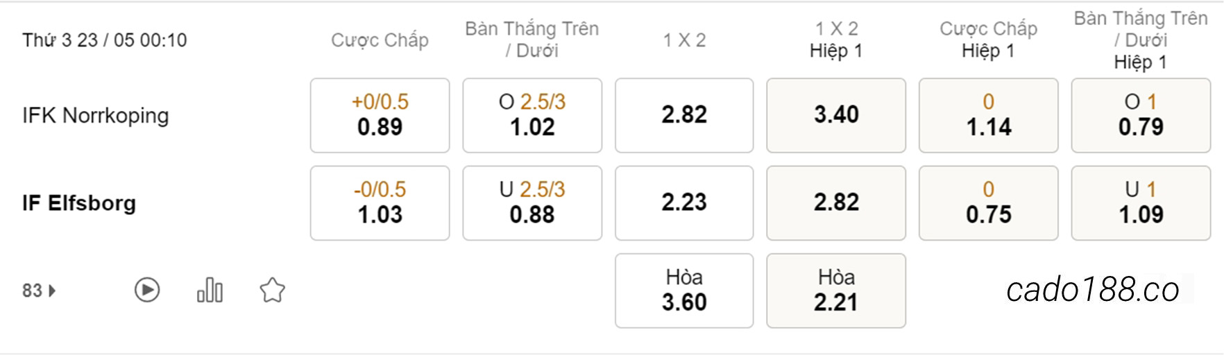 Nhận định kèo xiên 23/05 Norrkoping vs Elfsborg, 00h10, VĐQG Thụy Điển