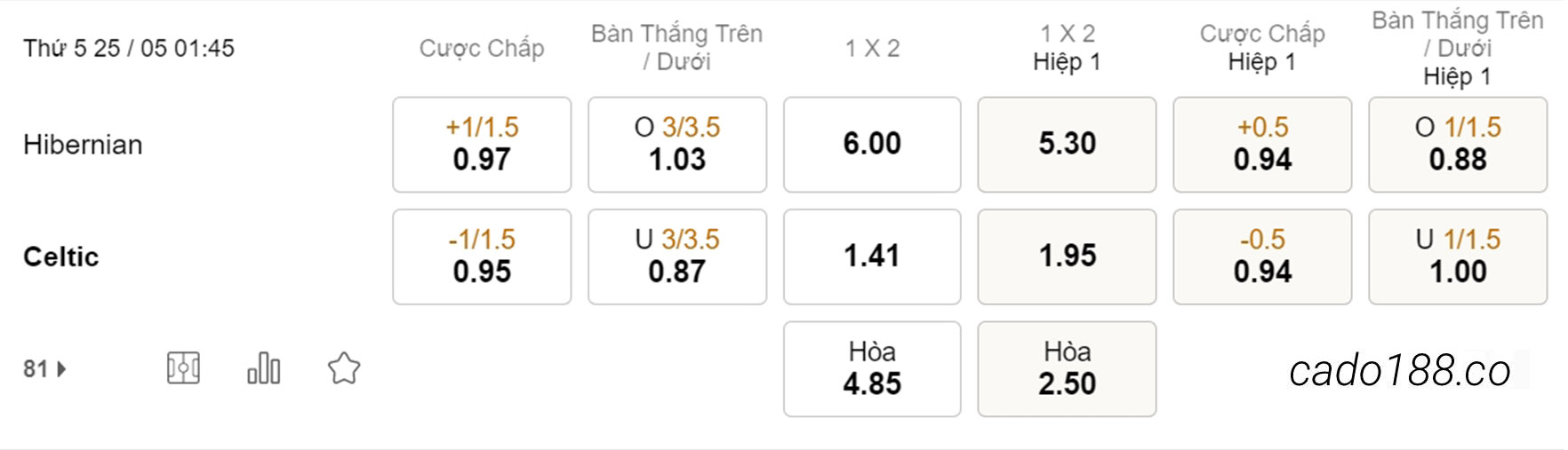 Soi kèo xiên ngày 25/05 Hibernian vs Celtic, 01h45, VĐQG Scotland