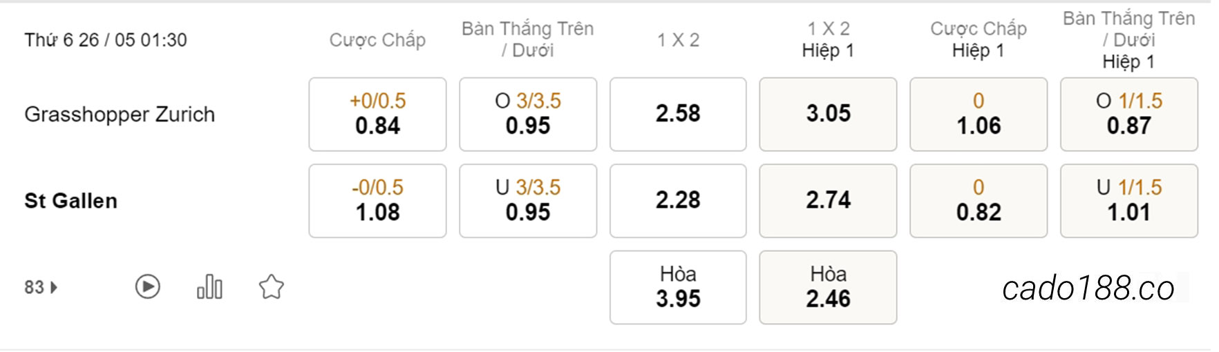 Soi kèo xiên ngày 26/05 Grasshoppers vs St Gallen, 01h30, VĐQG Thụy Sĩ