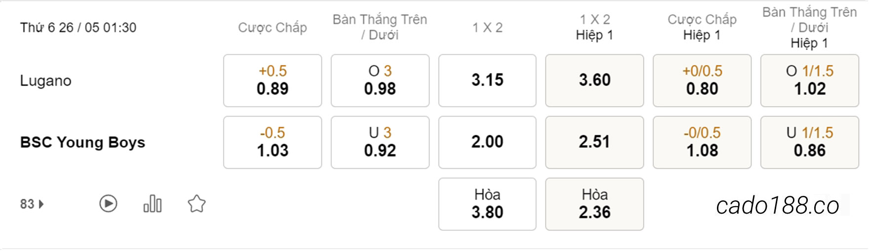 Soi kèo xiên ngày 26/05 Lugano vs Young Boys, 01h30, VĐQG Thụy Sĩ