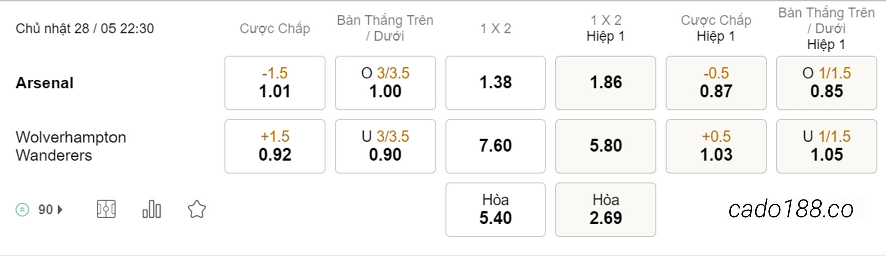 Nhận định kèo xiên 28/05 Arsenal vs Wolves, 22h30, Ngoại hạng Anh