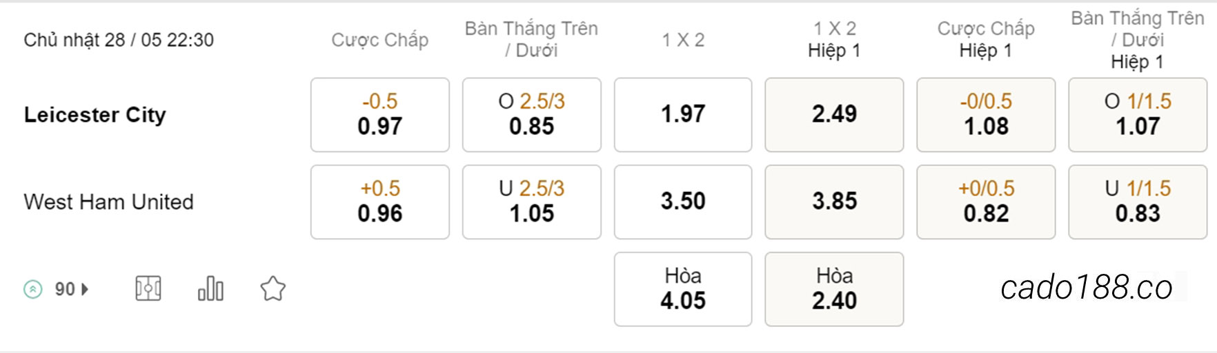 Soi kèo xiên ngày 28/05 Leicester City vs West Ham, 22h30, Ngoại hạng Anh