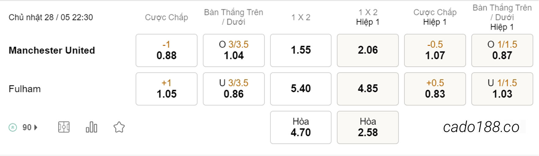 Soi kèo xiên ngày 28/05 Man United vs Fulham, 22h30, Ngoại hạng Anh