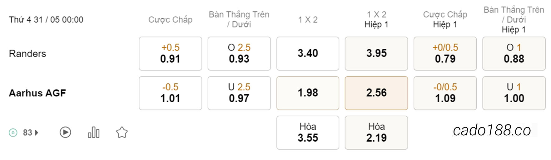 Soi kèo xiên ngày 31/05 Randers vs Aarhus, 00h00, VĐQG Đan Mạch