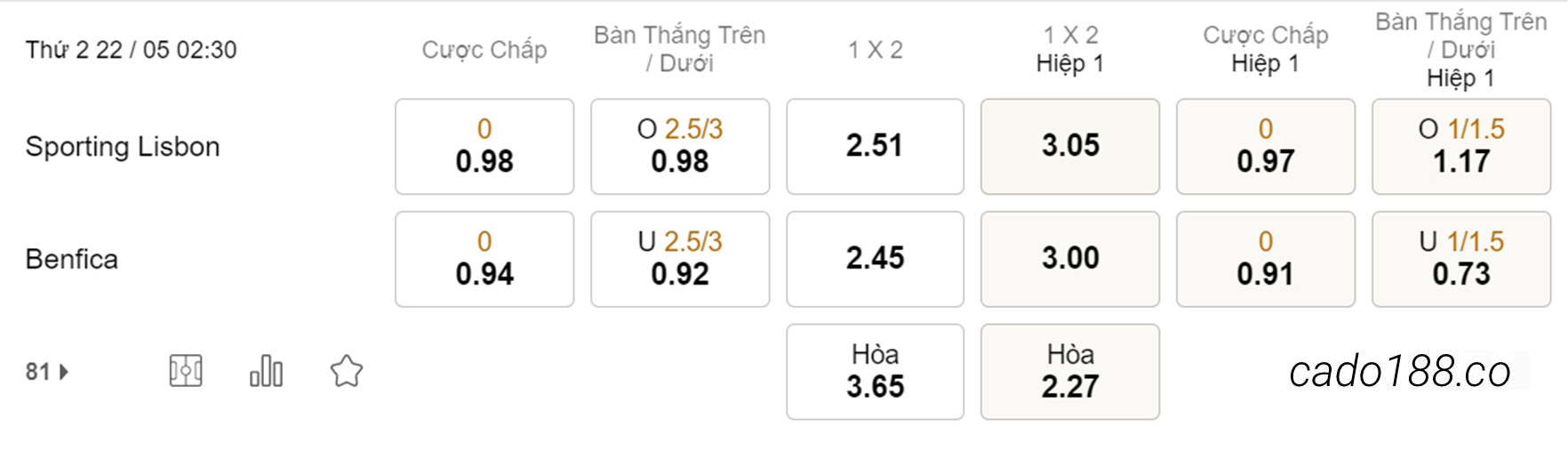 Sporting Lisbon vs Benfica, 02h30, VĐQG Bồ Đào Nha