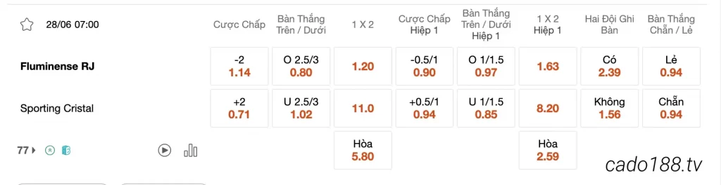 Tỷ Lệ Kèo Nhà Cái 188BET trận Fluminense vs Sporting Cristal, 07h00 ngày 28/06