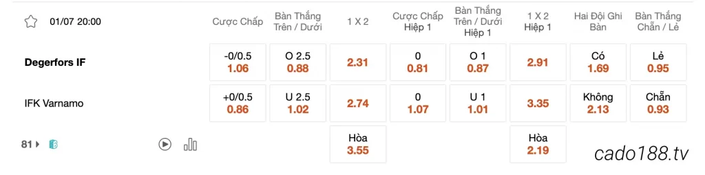 Tỷ Lệ Kèo Nhà Cái 188BET trận Degerfors vs Varnamo, 20h00 ngày 01/07