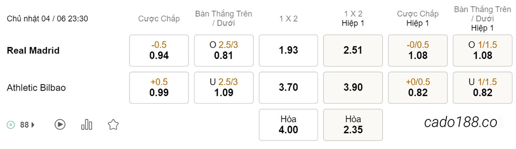 Nhận định kèo xiên 04/06 Real Madrid vs Athletic Bilbao, 23h30, La Liga