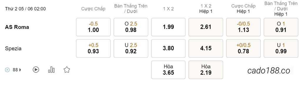 Soi kèo xiên ngày 05/06 AS Roma vs Spezia, 02h00, Serie A