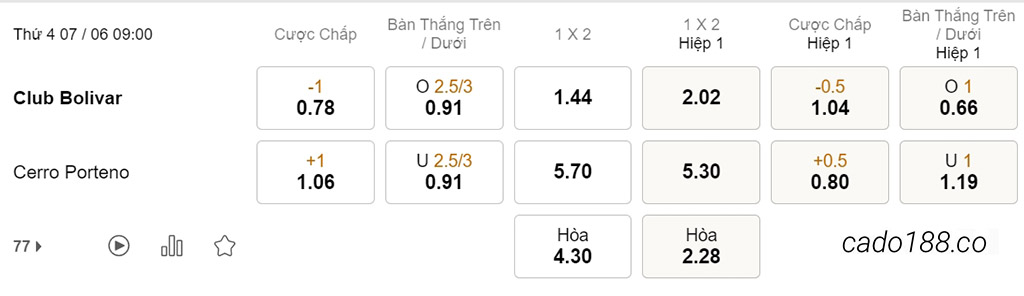 Soi kèo xiên ngày 07/06 Bolivar vs Cerro Porteno, 09h00, Copa Libertadores