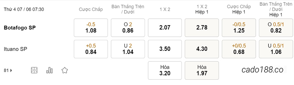 Soi kèo xiên ngày 07/06 Botafogo vs Ituano, 07h30, Hạng 2 Brazil