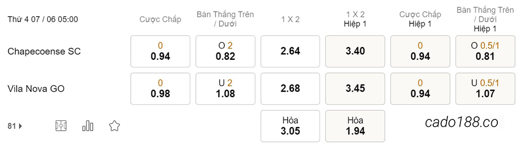 Chapecoense vs Vila Nova, 05h00, Hạng 2 Brazil