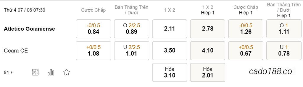 Nhận định kèo xiên 07/06 Goianiense vs Ceara, 07h30, Hạng 2 Brazil