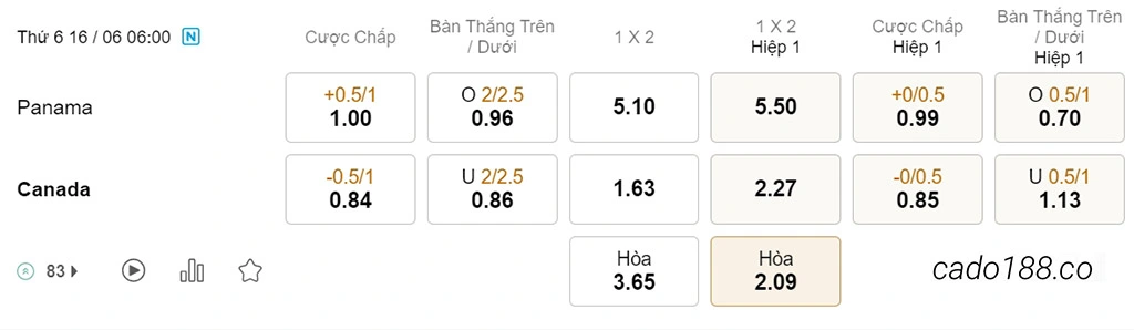 Soi kèo xiên ngày 16/06 Panama vs Canada, 06h00, CONCACAF Nations League