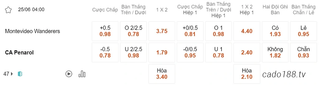Nhận định kèo xiên 25/06 Wanderers vs CA Penarol, 04h00, VĐQG Uruguay