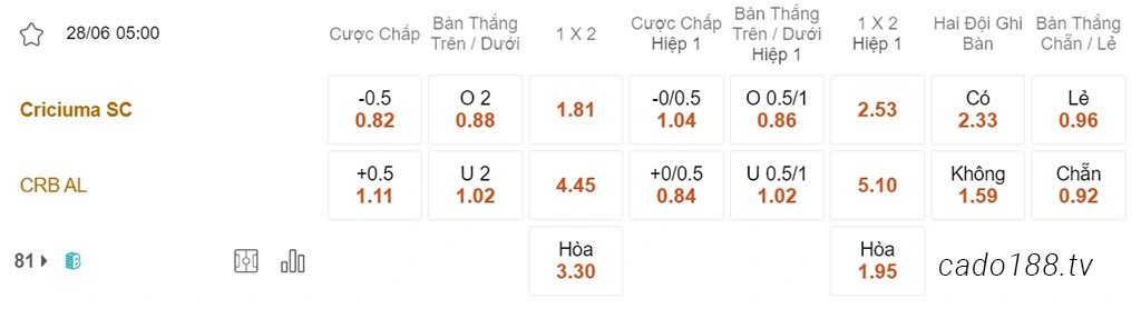 Nhận định kèo xiên 28/06 Criciuma vs CRB AL, 05h00, Hạng 2 Brazil