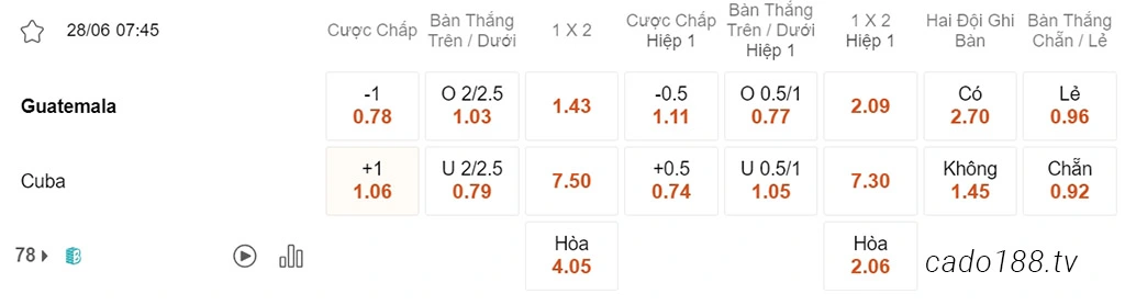 Nhận định kèo xiên 28/06 Guatemala vs Cuba, 07h45, Gold Cup