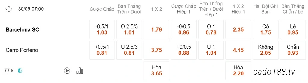 Soi kèo xiên ngày 30/06 Barcelona SC vs Cerro Porteno, 07h00, Copa Libertadores