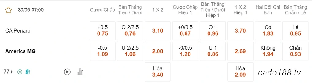 Soi kèo xiên ngày 30/06 Penarol vs America MG, 07h00, Copa Sudamericana