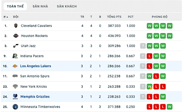 Bảng xếp hạng NBA Summer League