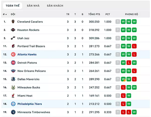 Bảng xếp hạng NBA Summer League