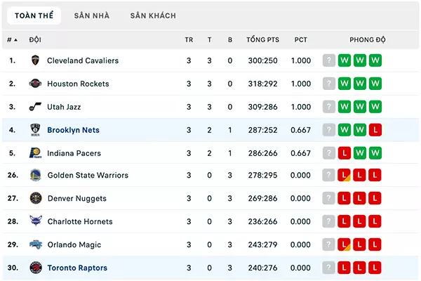 Bảng xếp hạng NBA Summer League Bảng xếp hạng NBA Summer League