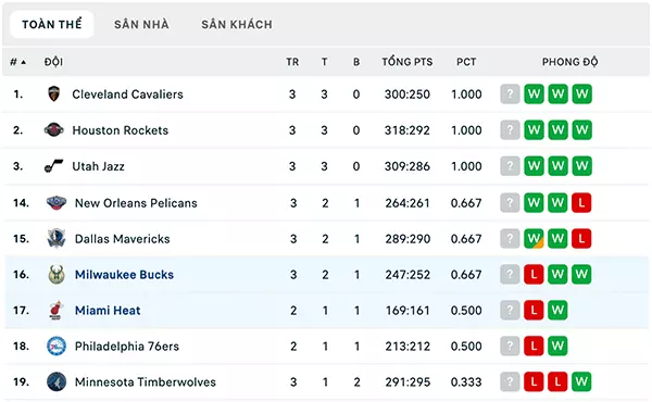 Bảng xếp hạng NBA Summer League Bảng xếp hạng NBA Summer League