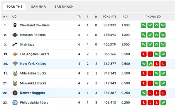 Bảng xếp hạng NBA Summer League