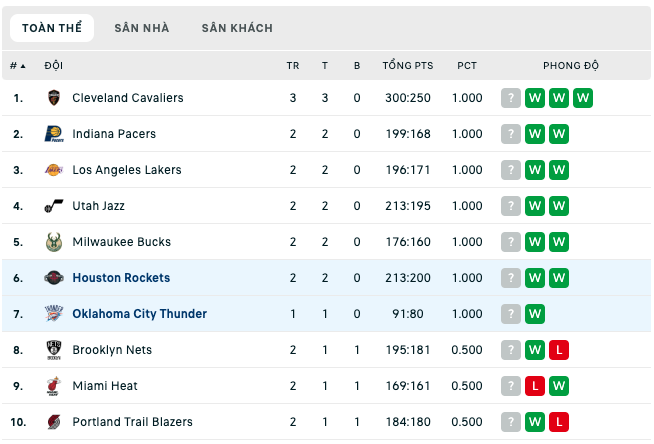 Bảng xếp hạng NBA Summer League