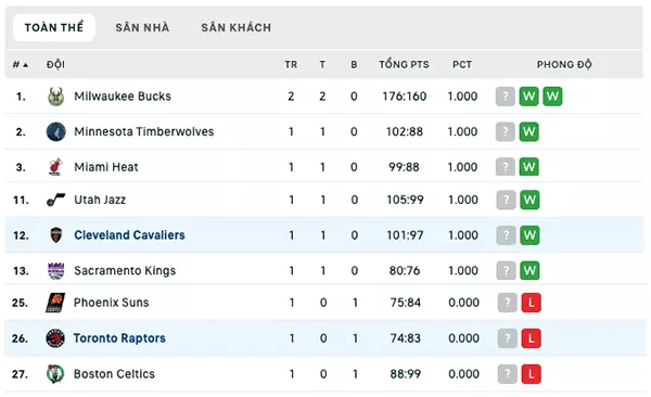 Bảng xếp hạng NBA Summer League