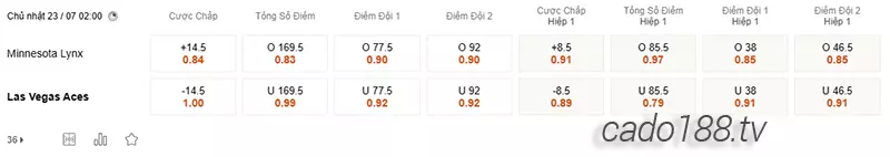 Soi kèo bóng rổ WNBA Minnesota Lynx vs Las Vegas Aces 23/7