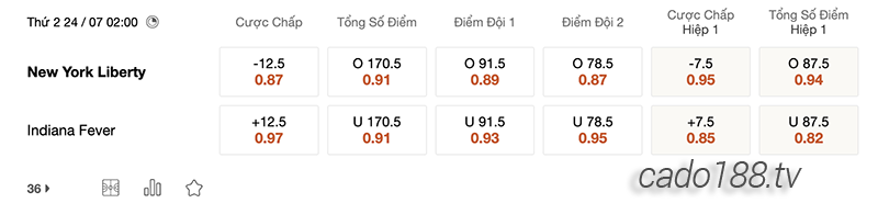 Soi kèo bóng rổ WNBA New York Liberty vs Indiana Fever 24:7
