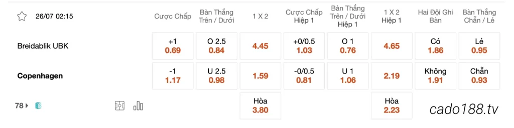 Tỷ Lệ Kèo Nhà Cái 188BET trận Breidablik vs FC Copenhagen, 02h15 ngày 26/07