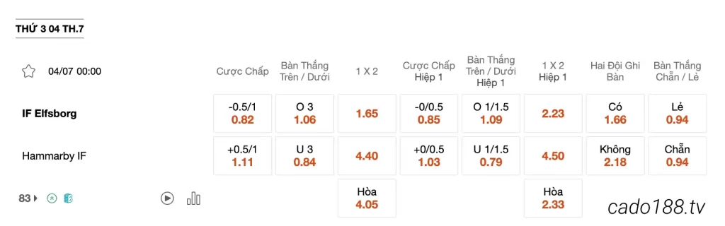 Tỷ Lệ Kèo Nhà Cái 188BET trận Elfsborg vs Hammarby, 0h ngày 4/7, VĐQG Thụy Điển