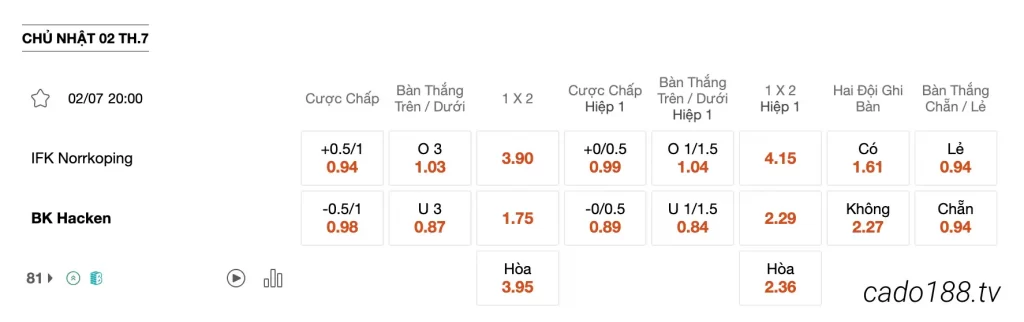 Tỷ Lệ Kèo Nhà Cái 188BET trận Norrkoping vs BK Hacken, 20h00 ngày 02/07