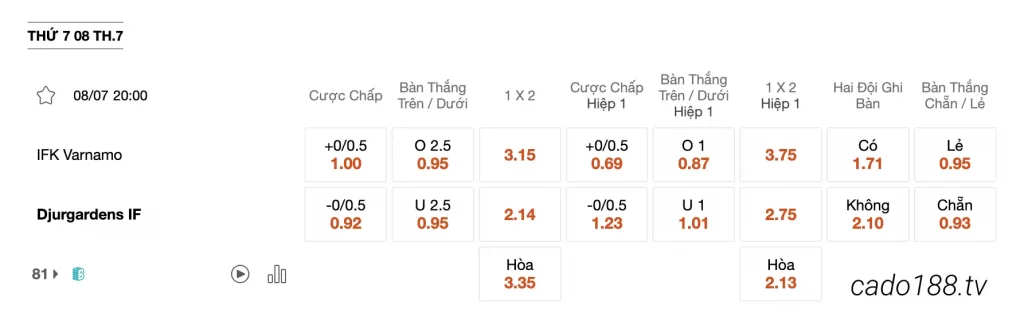 Tỷ Lệ Kèo Nhà Cái 188BET trận Varnamo vs Djurgardens, 20h00 ngày 08/07