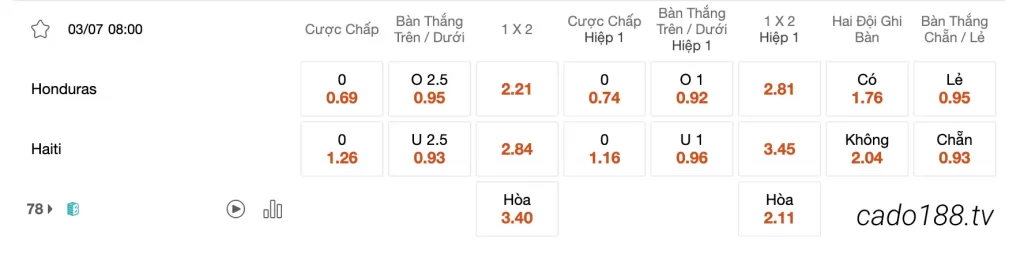 Tỷ Lệ Kèo Nhà Cái 188BET trận Honduras vs Haiti, 08h00 ngày 03/07, CONCACAF