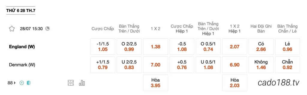 Tỷ Lệ Kèo Nhà Cái 188BET trận Nữ Anh vs Nữ Đan Mạch, 15h30 ngày 28/07