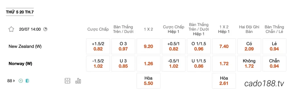 Tỷ Lệ Kèo Nhà Cái 188BET trận Nữ New Zealand vs Nữ Na Uy, 14h00 ngày 20/07